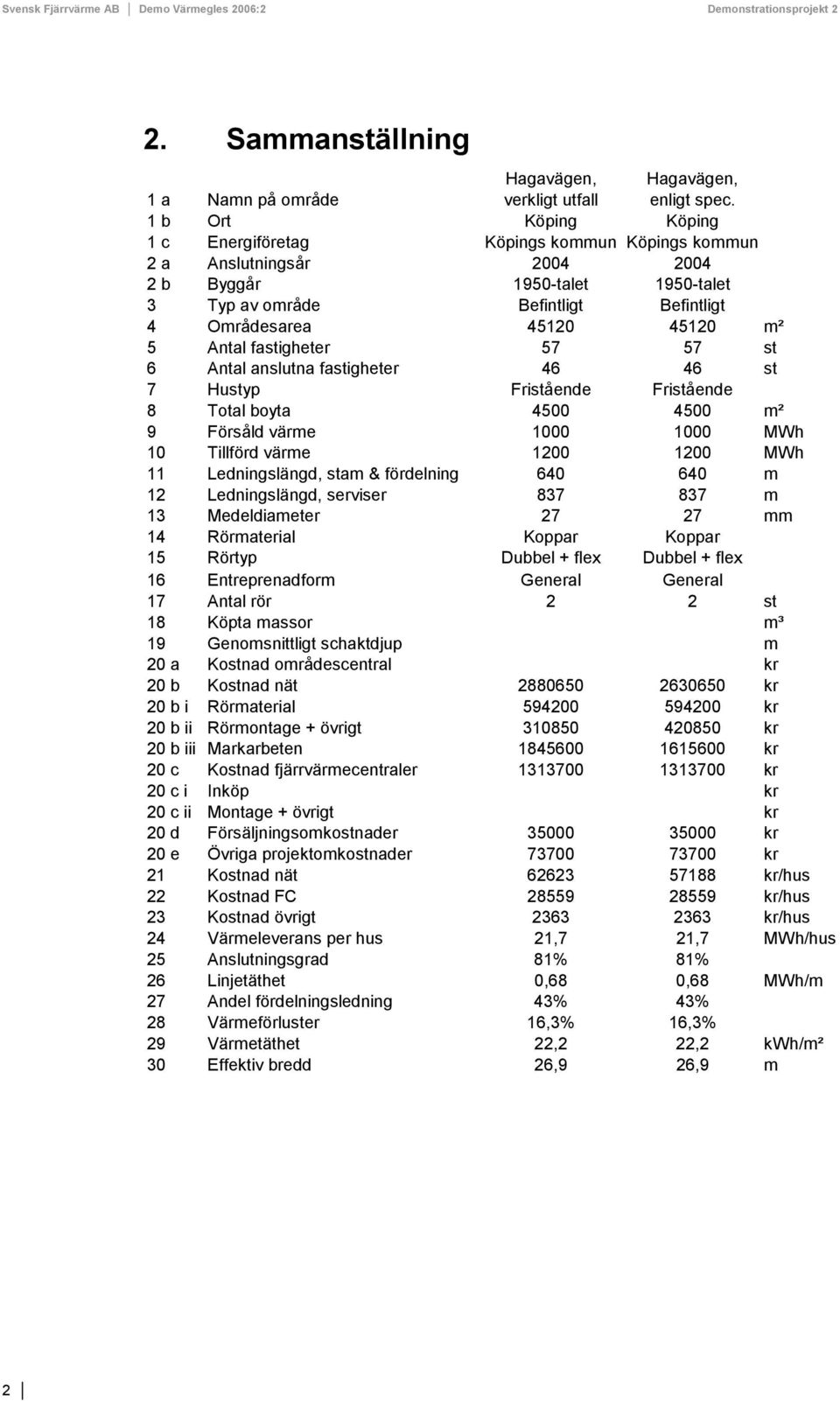 Antal fastigheter 57 57 st 6 Antal anslutna fastigheter 46 46 st 7 Hustyp Fristående Fristående 8 Total boyta 4500 4500 m² 9 Försåld värme 1000 1000 MWh 10 Tillförd värme 1200 1200 MWh 11
