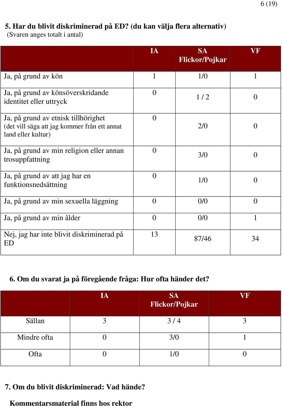 vill säga att jag kommer från ett annat land eller kultur) Ja, på grund av min religion eller annan trosuppfattning Ja, på grund av att jag har en funktionsnedsättning 0 0 0 0 1 / 2 0 2/0 0