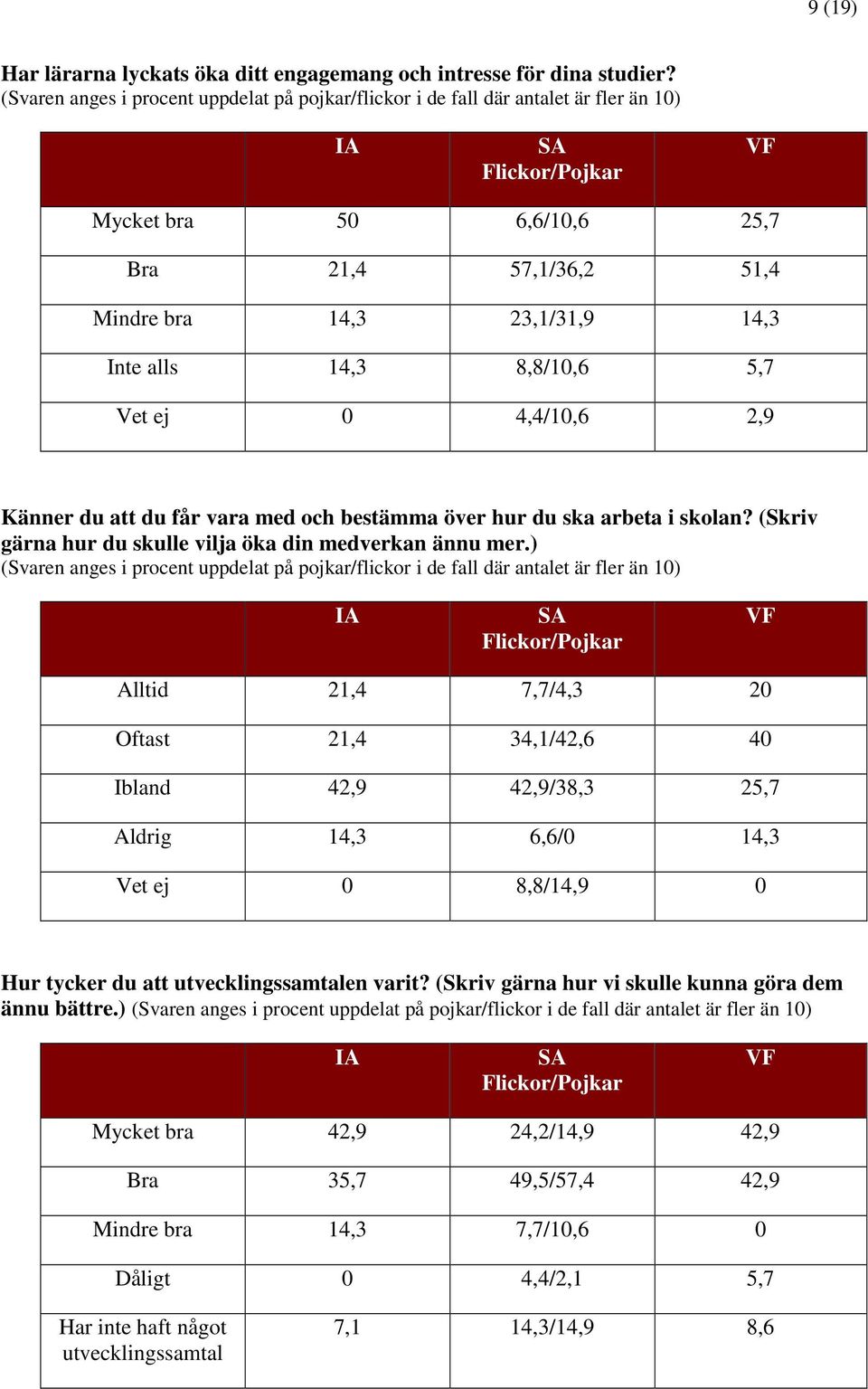 Vet ej 0 4,4/10,6 2,9 Känner du att du får vara med och bestämma över hur du ska arbeta i skolan? (Skriv gärna hur du skulle vilja öka din medverkan ännu mer.