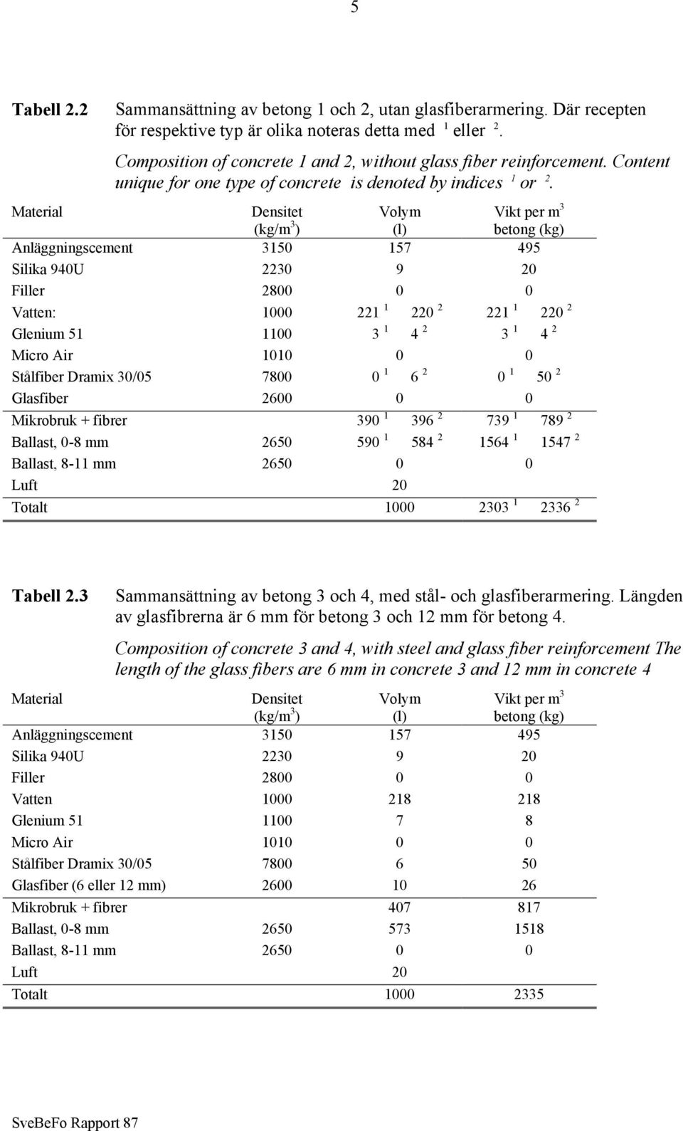Material Densitet (kg/m 3 ) Volym (l) Vikt per m 3 betong (kg) Anläggningscement 3150 157 495 Silika 940U 2230 9 20 Filler 2800 0 0 Vatten: 1000 221 1 220 2 221 1 220 2 Glenium 51 1100 3 1 4 2 3 1 4