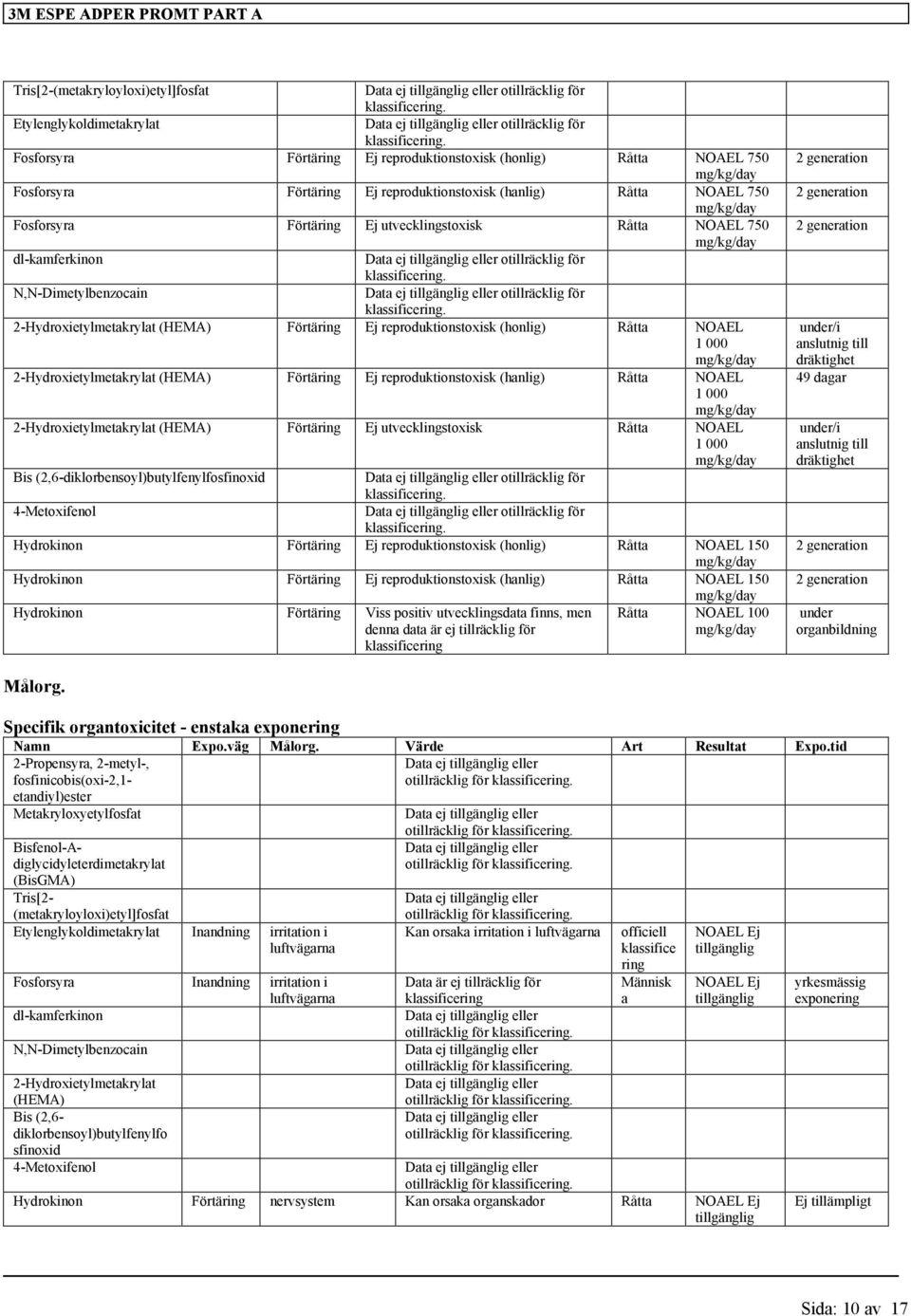 Råtta NOAEL 1 000 (HEMA) Förtäring Ej utvecklingstoxisk Råtta NOAEL 1 000 Bis (2,6-diklorbensoyl)butylfenylfosfinoxid 4-Metoxifenol Hydrokinon Förtäring Ej reproduktionstoxisk (honlig) Råtta NOAEL