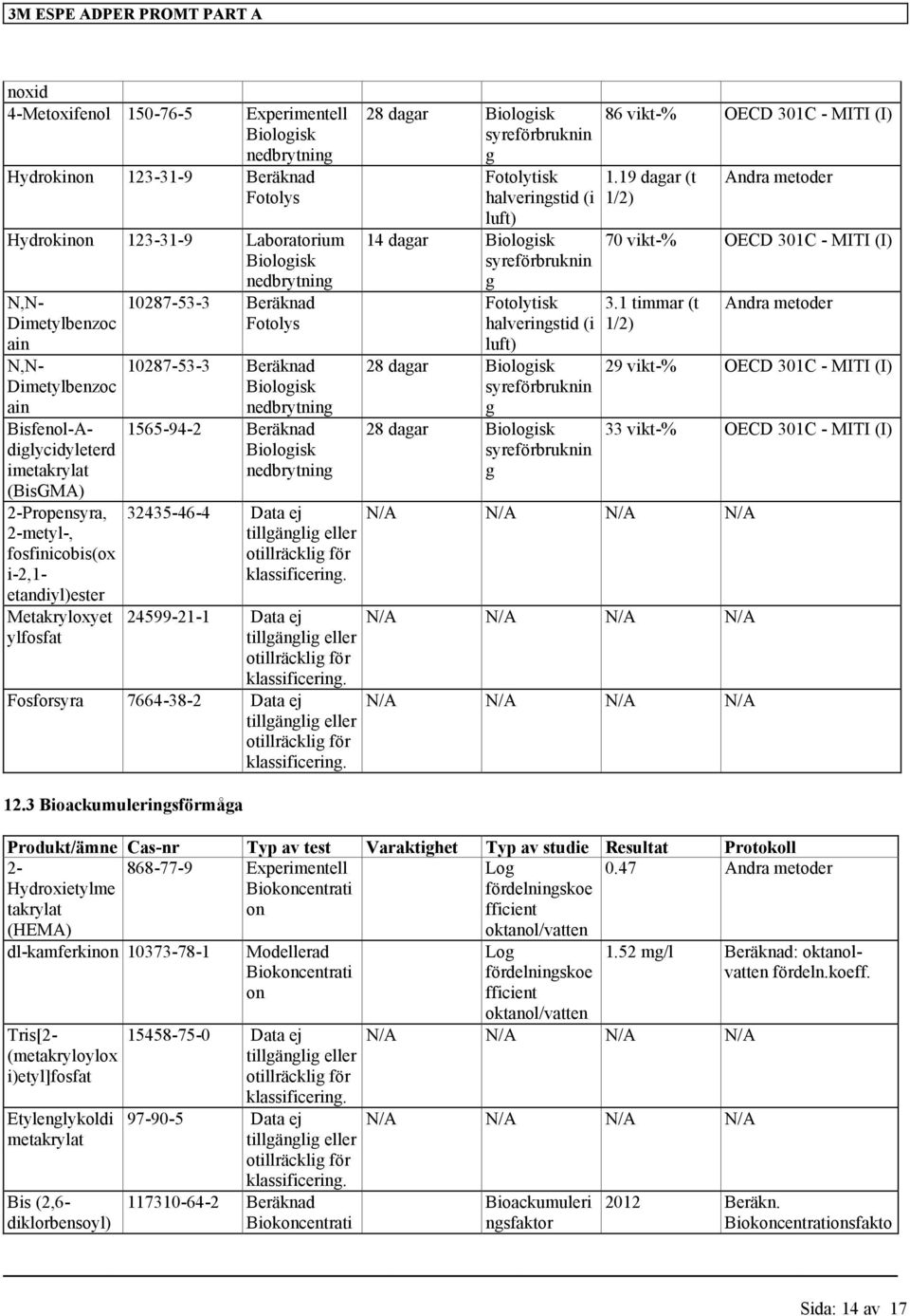 1565-94-2 Beräknad Biologisk nedbrytning 32435-46-4 Data ej 24599-21-1 Data ej Fosforsyra 7664-38-2 Data ej 12.