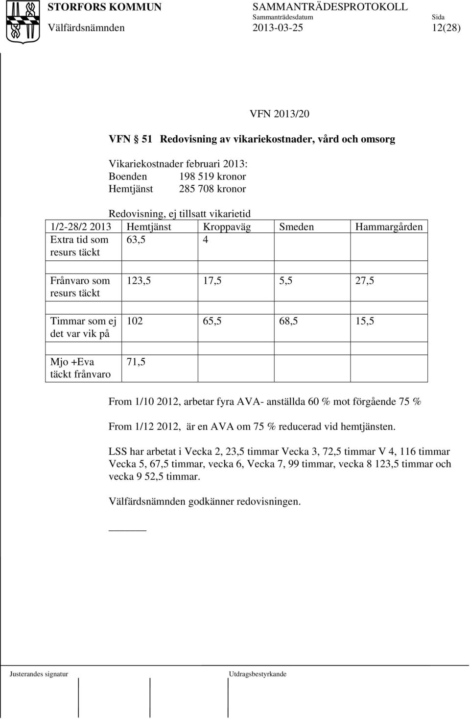 123,5 17,5 5,5 27,5 102 65,5 68,5 15,5 71,5 From 1/10 2012, arbetar fyra AVA- anställda 60 % mot förgående 75 % From 1/12 2012, är en AVA om 75 % reducerad vid hemtjänsten.