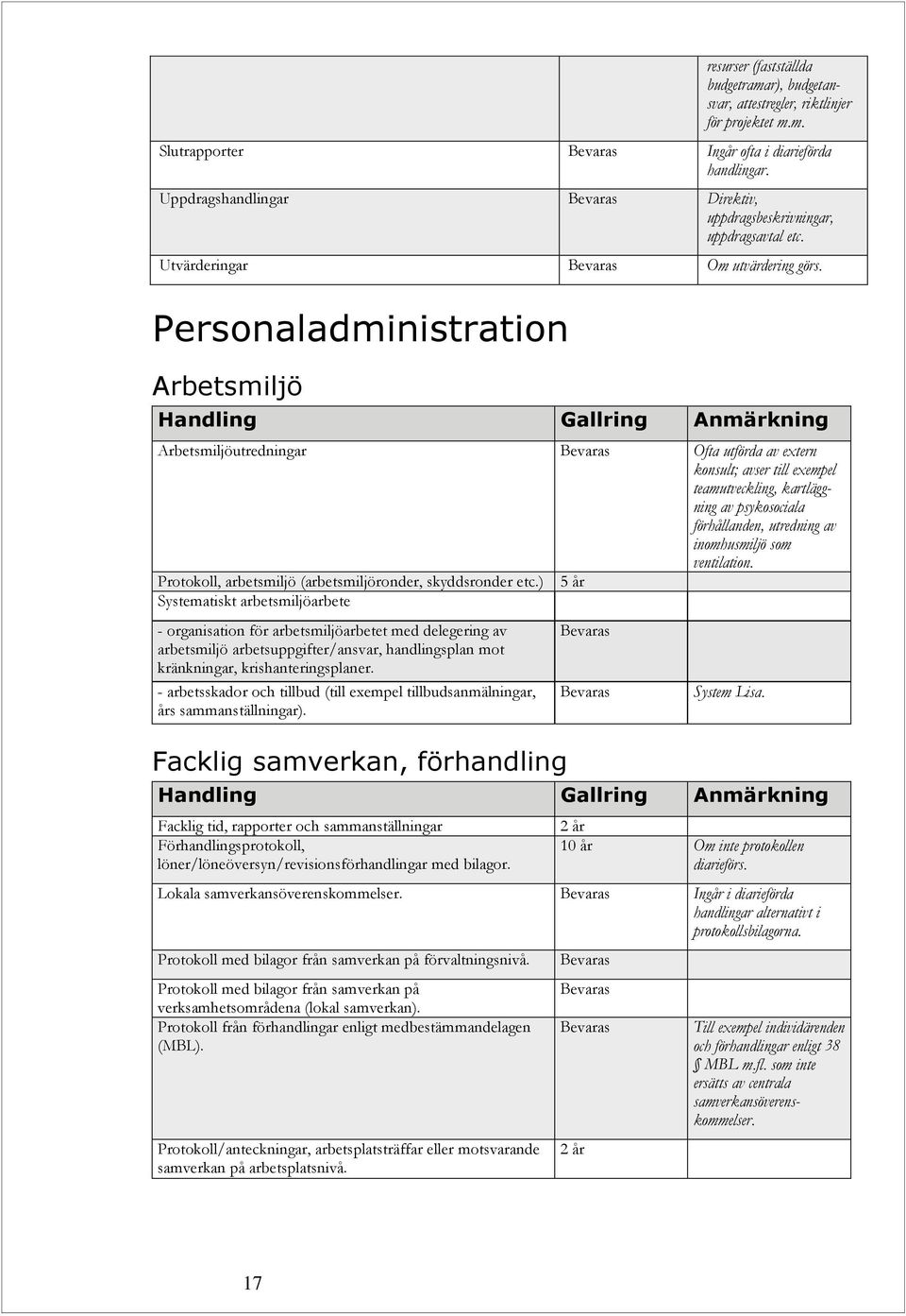 Personaladministration Arbetsmiljö Arbetsmiljöutredningar Ofta utförda av extern konsult; avser till exempel teamutveckling, kartläggning av psykosociala förhållanden, utredning av inomhusmiljö som