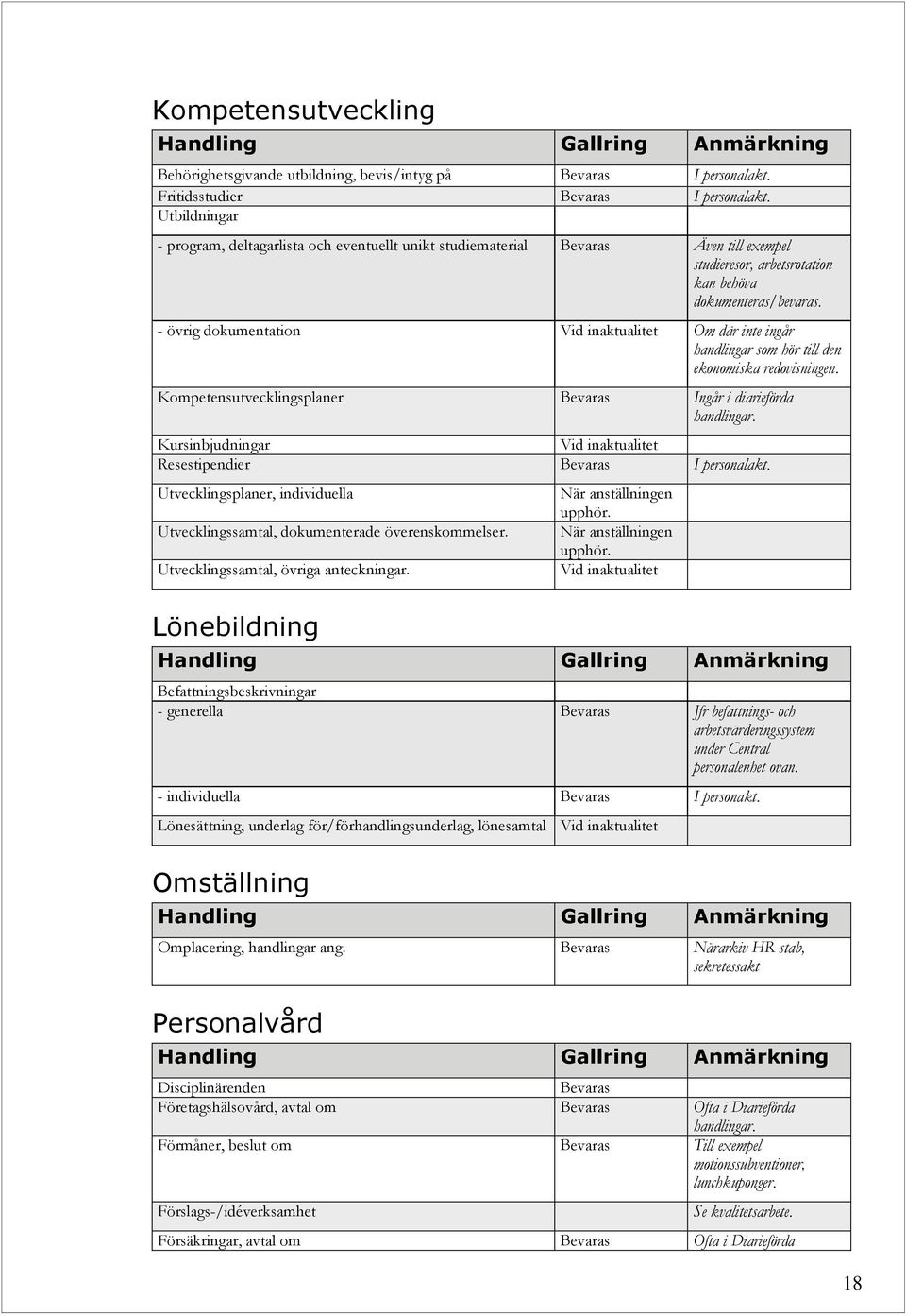 - övrig dokumentation Om där inte ingår handlingar som hör till den ekonomiska redovisningen. Kompetensutvecklingsplaner Ingår i diarieförda handlingar. Kursinbjudningar Resestipendier I personalakt.