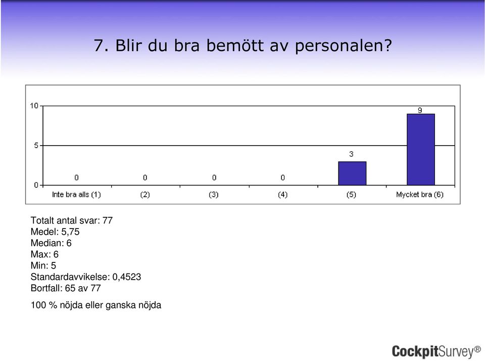 Standardavvikelse: 0,4523 Bortfall: