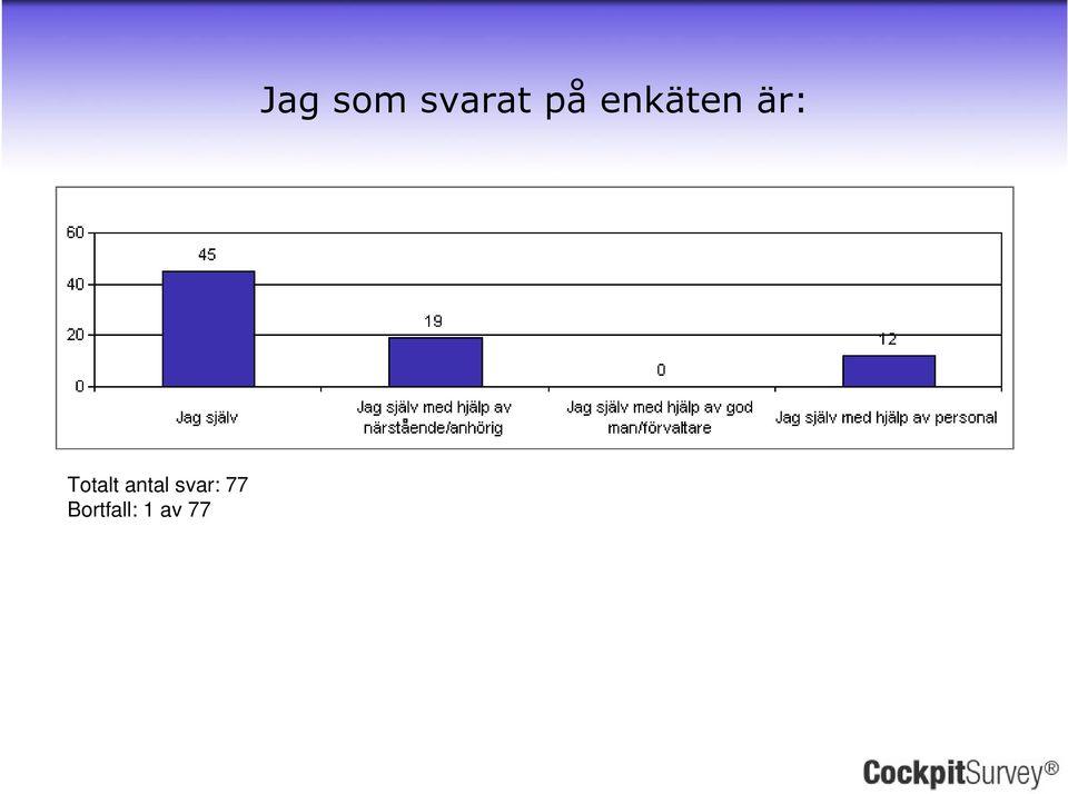 som svarat