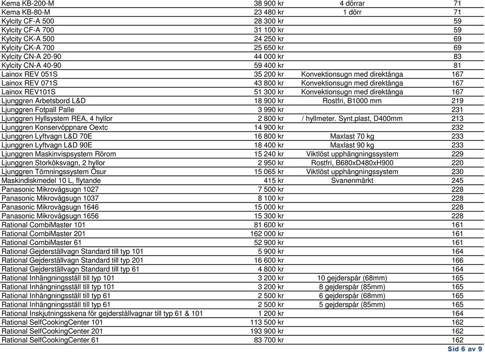 kr Konvektionsugn med direktånga 167 Ljunggren Arbetsbord L&D 18 900 kr Rostfri, B1000 mm 219 Ljunggren Fotpall Palle 3 990 kr 231 Ljunggren Hyllsystem REA, 4 hyllor 2 800 kr / hyllmeter. Synt.