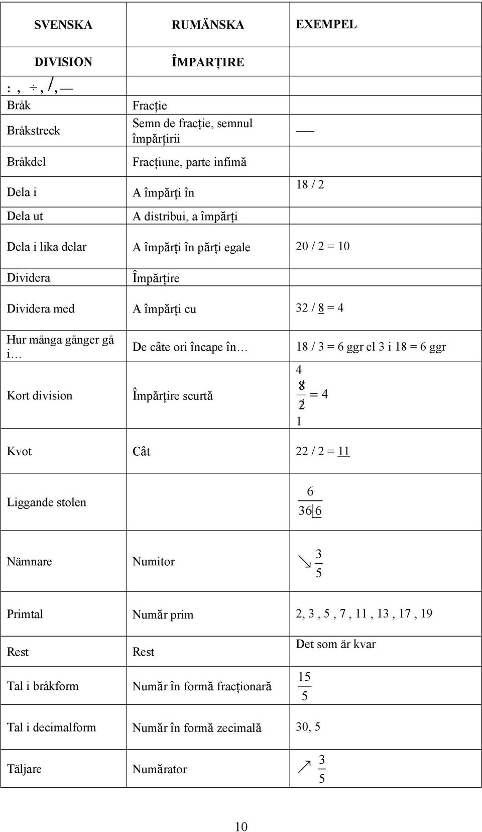 division De câte ori încape în Împărţire scurtă 18 / 3 = 6 ggr el 3 i 18 = 6 ggr 4 1 Kvot Cât 22 / 2 = 11 Liggande stolen 6 36 6 Nämnare Numitor 3 5 Primtal Număr prim