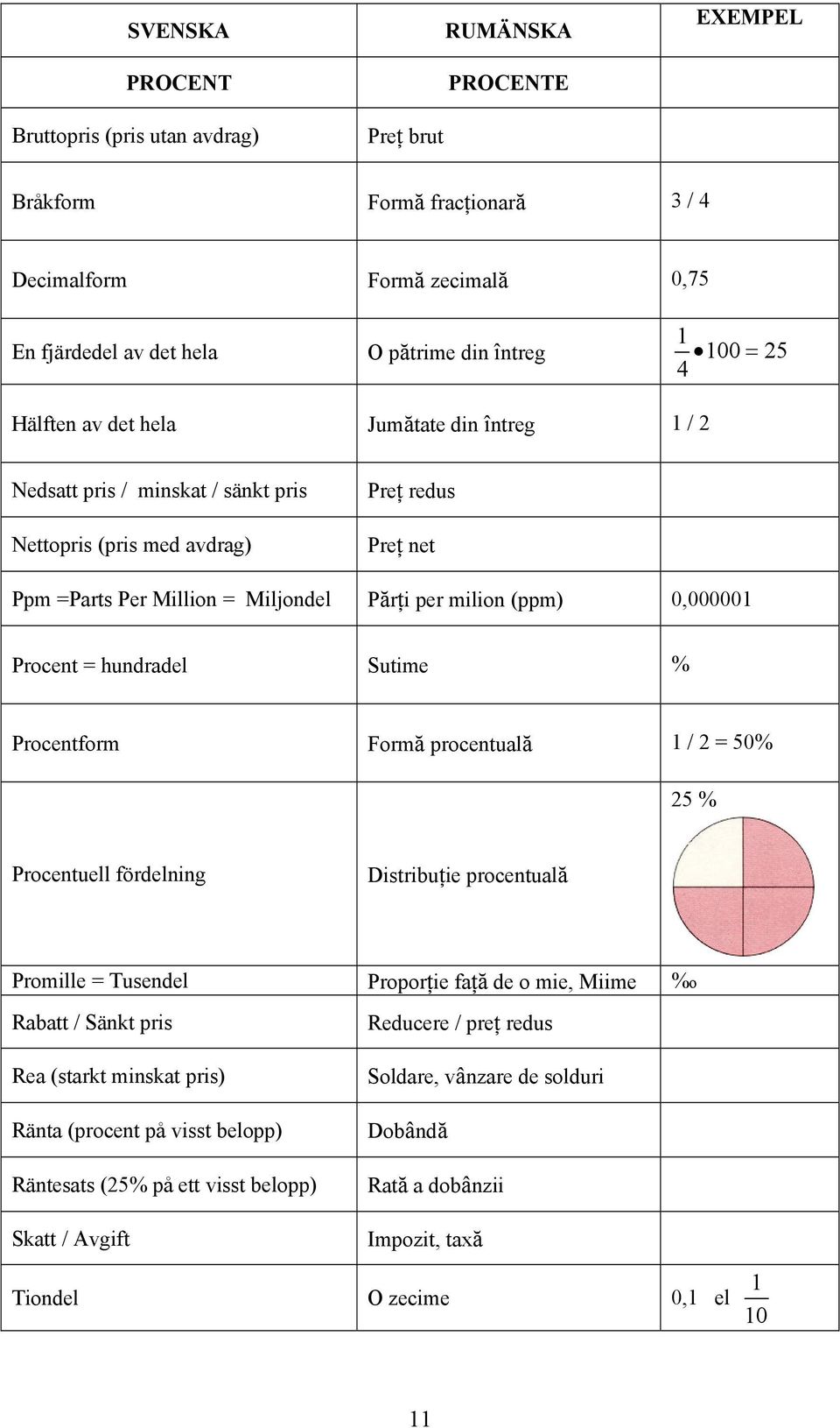 0,000001 Procent = hundradel Sutime % Procentform Formă procentuală 1 / 2 = 50% 25 % Procentuell fördelning Distribuţie procentuală Promille = Tusendel Proporţie faţă de o mie, Miime %o Rabatt /