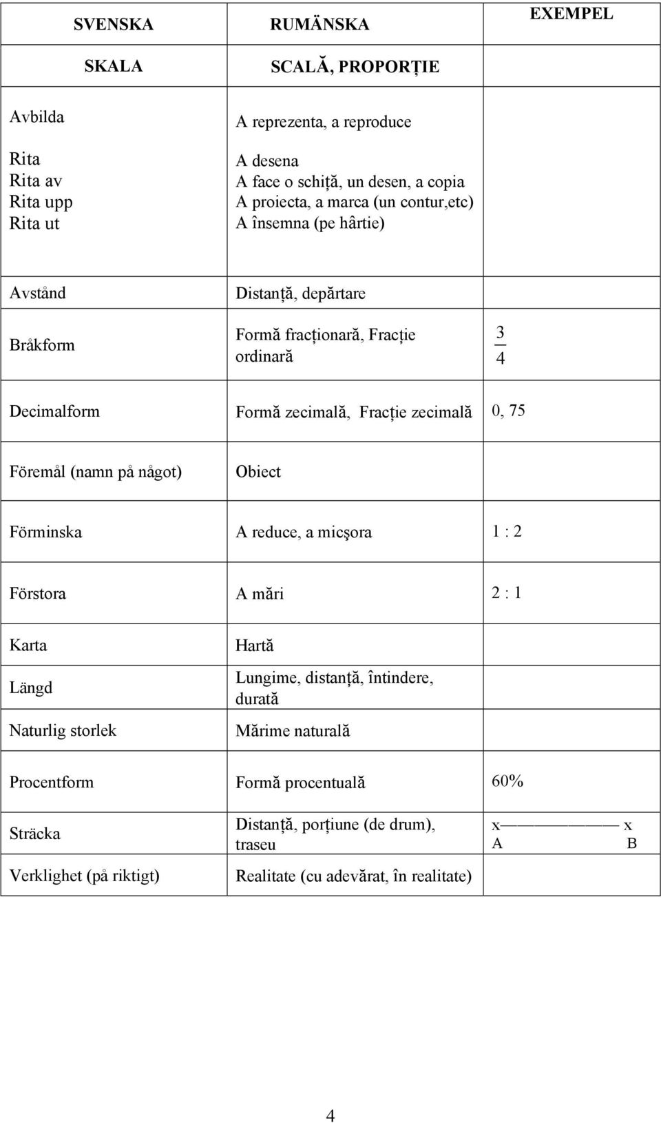 0, 75 Föremål (namn på något) Obiect Förminska A reduce, a micşora 1 : 2 Förstora A mări 2 : 1 Karta Längd Naturlig storlek Hartă Lungime, distanţă, întindere, durată