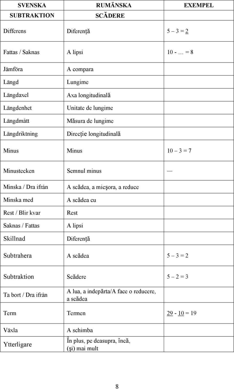 Minska med Rest / Blir kvar Saknas / Fattas Skillnad A scădea, a micşora, a reduce A scădea cu Rest A lipsi Diferenţă Subtrahera A scădea 5 3 = 2 Subtraktion Scădere