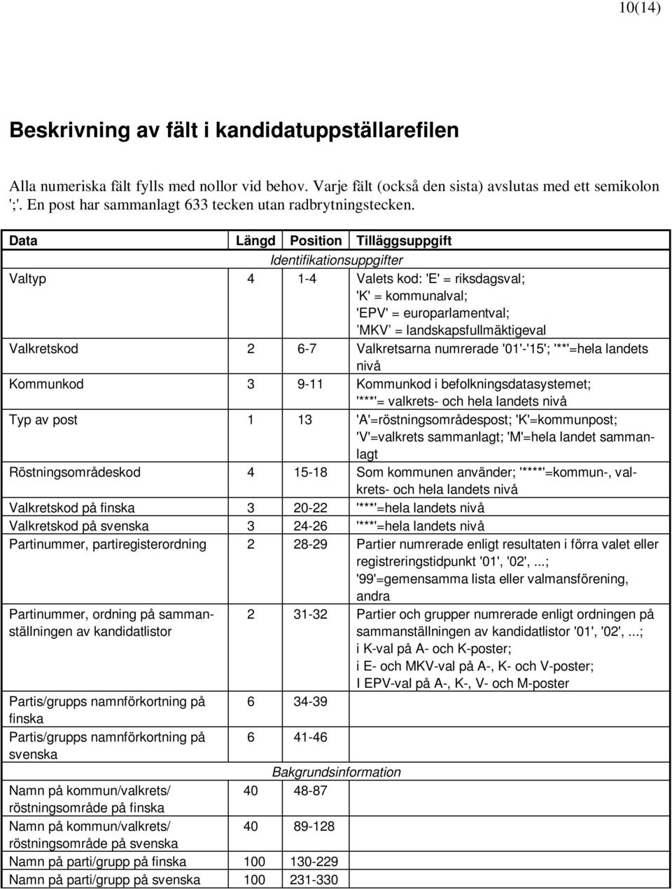 Data Längd Position Tilläggsuppgift Identifikationsuppgifter Valtyp 4 1-4 Valets kod: 'E' = riksdagsval; 'K' = kommunalval; 'EPV' = europarlamentval; MKV = landskapsfullmäktigeval Valkretskod 2 6-7