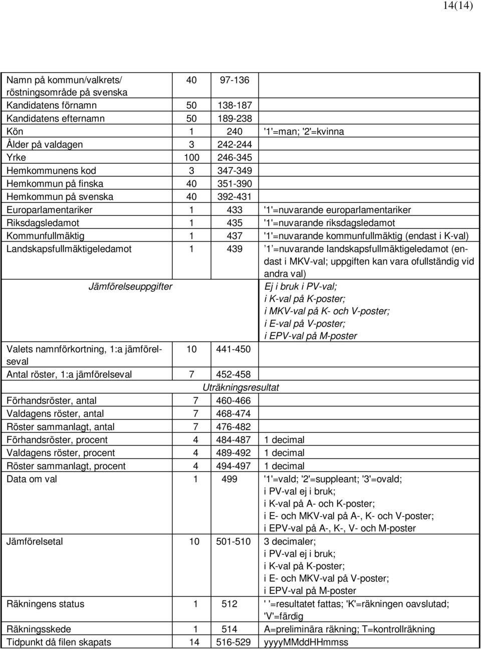 riksdagsledamot Kommunfullmäktig 1 437 '1'=nuvarande kommunfullmäktig (endast i K-val) Landskapsfullmäktigeledamot 1 439 1 =nuvarande landskapsfullmäktigeledamot (endast i MKV-val; uppgiften kan vara