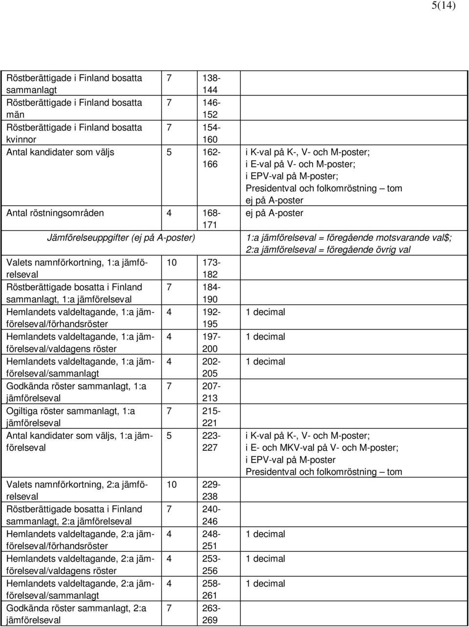 valdeltagande, 1:a jämförelseval/förhandsröster Hemlandets valdeltagande, 1:a jämförelseval/valdagens röster Hemlandets valdeltagande, 1:a jämförelseval/sammanlagt Godkända röster sammanlagt, 1:a