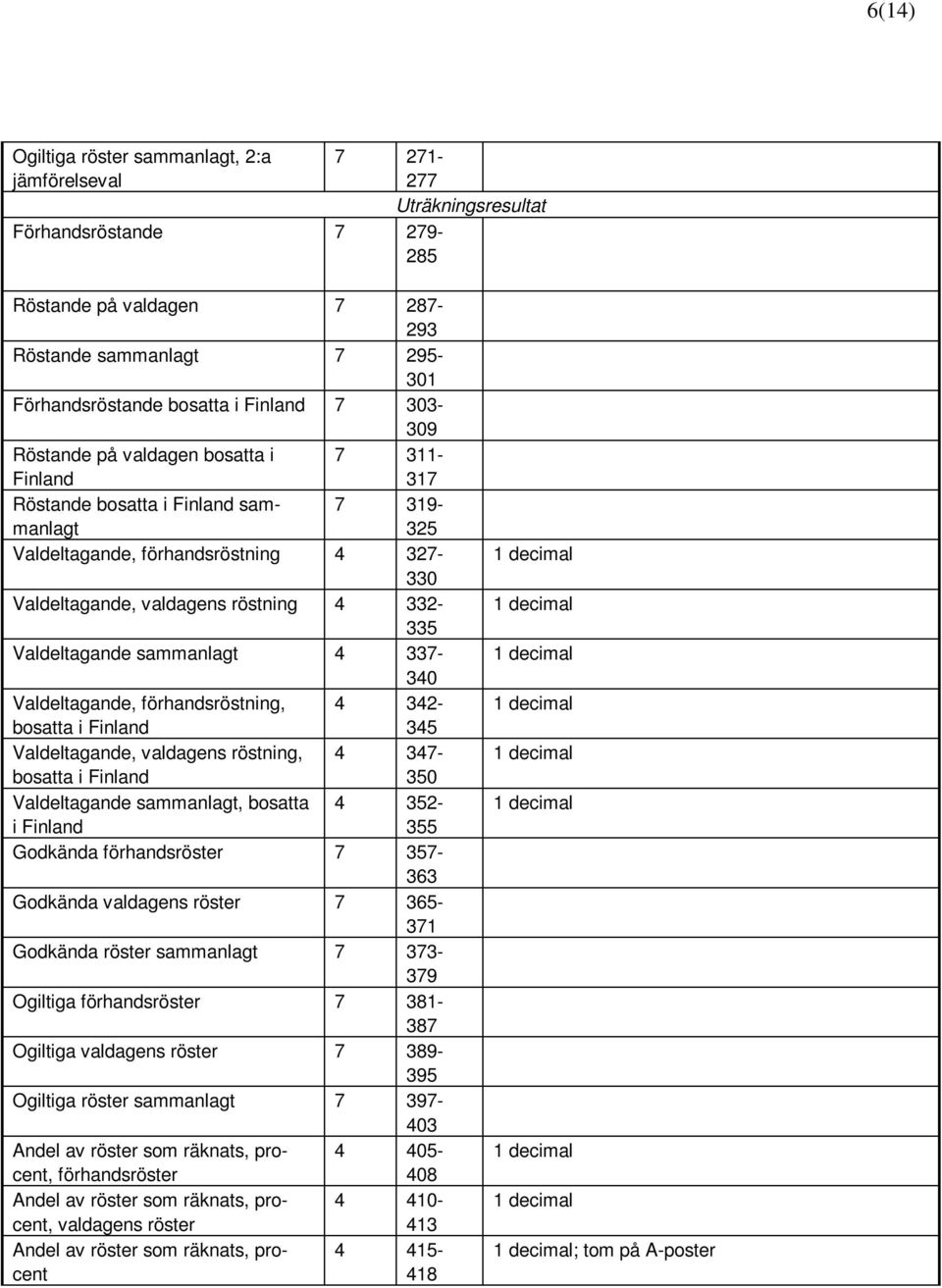 332-335 Valdeltagande sammanlagt 4 337-340 Valdeltagande, förhandsröstning, 4 342- bosatta i Finland 345 Valdeltagande, valdagens röstning, 4 347- bosatta i Finland 350 Valdeltagande sammanlagt,