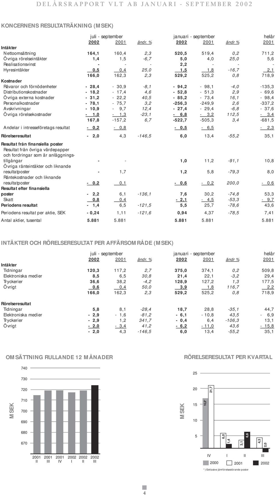 1,5 1,8-16,7 2,1 166,0 162,3 2,3 529,2 525,2 0,8 718,9 Kostnader Råvaror och förnödenheter - 28,4-30,9-8,1-94,2-98,1-4,0-135,3 Distributionskostnader - 18,2-17,4 4,6-52,8-51,3 2,9-69,6 Övriga externa