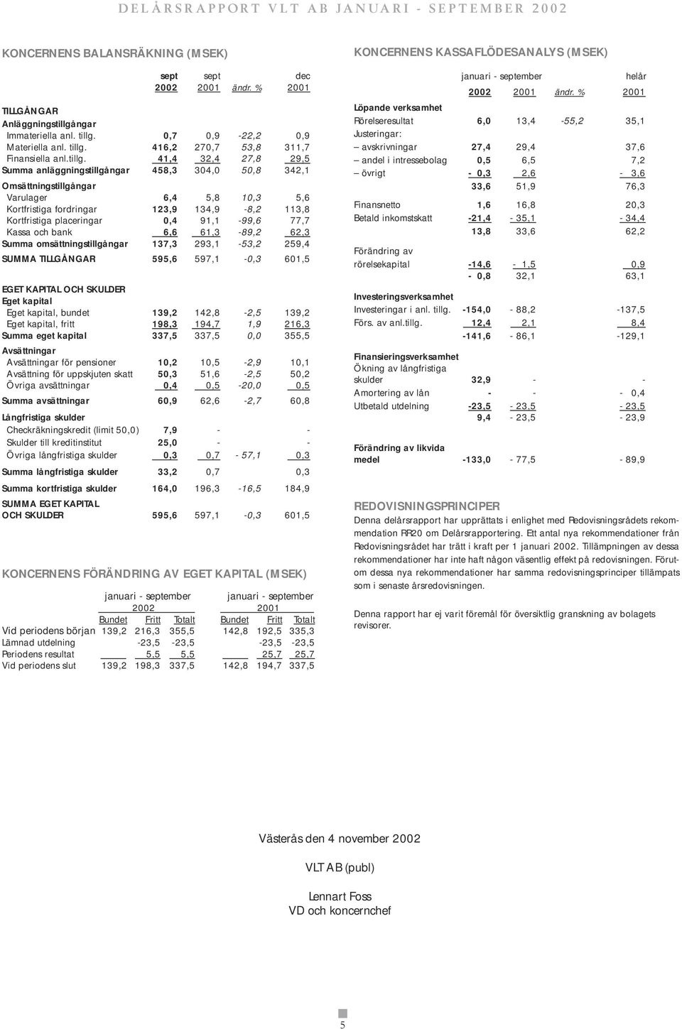 41,4 32,4 27,8 29,5 Summa anläggningstillgångar 458,3 304,0 50,8 342,1 Omsättningstillgångar Varulager 6,4 5,8 10,3 5,6 Kortfristiga fordringar 123,9 134,9-8,2 113,8 Kortfristiga placeringar 0,4