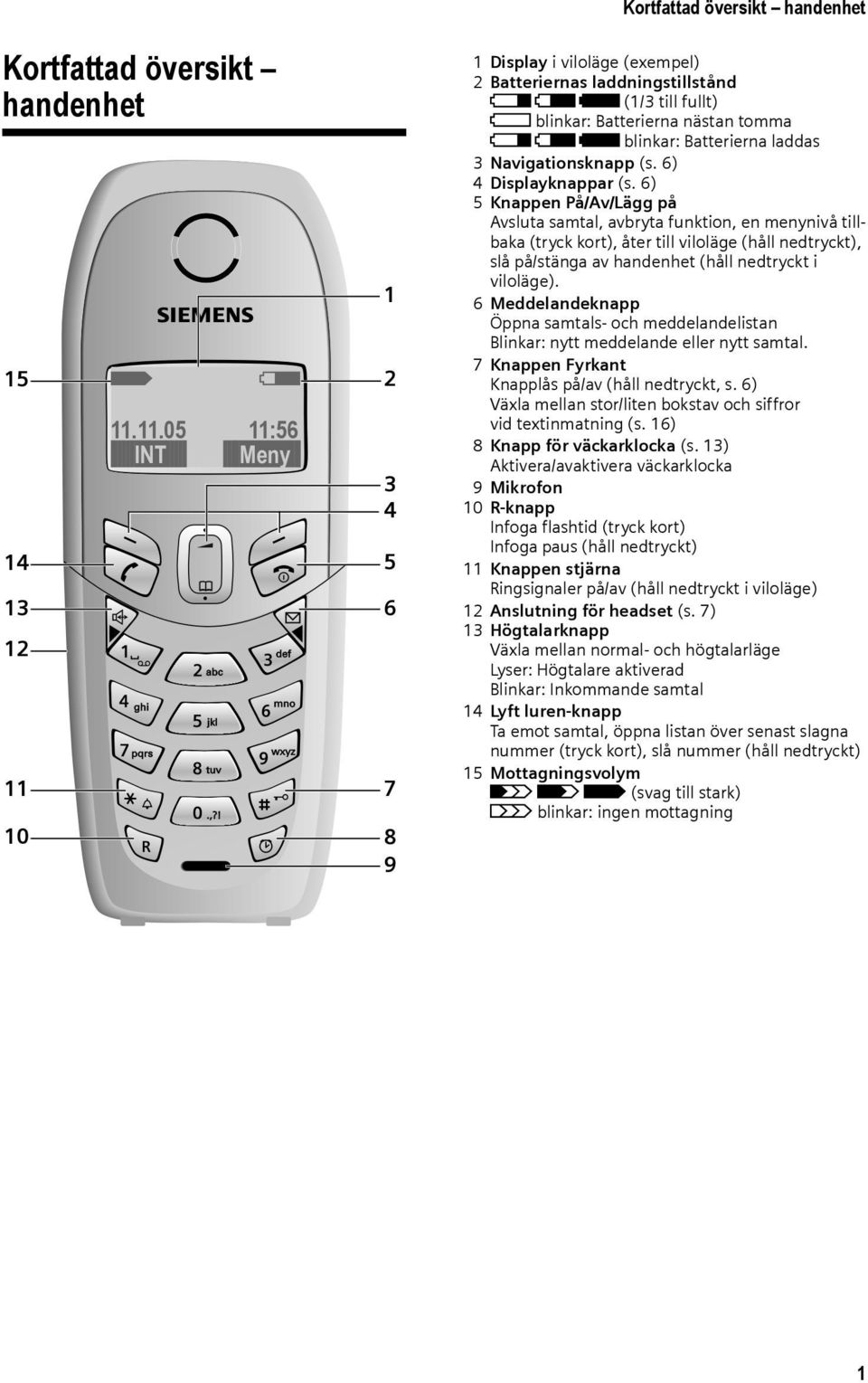 11.05 11:56 INT Meny 1 2 3 4 5 6 7 8 9 Kortfattad översikt handenhet 1 Display i viloläge (exempel) 2 Batteriernas laddningstillstånd e V U (1/3 till fullt) = blinkar: Batterierna nästan tomma e V U