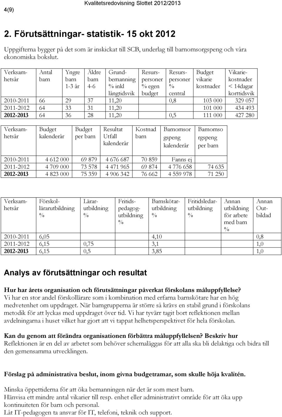 korttidsvik 2010-2011 66 29 37 11,20 0,8 103 000 329 057 2011-2012 64 33 31 11,20 101 000 434 493 2012-2013 64 36 28 11,20 0,5 111 000 427 280 Verksamhetsår Budget kalenderår Budget per barn Resultat