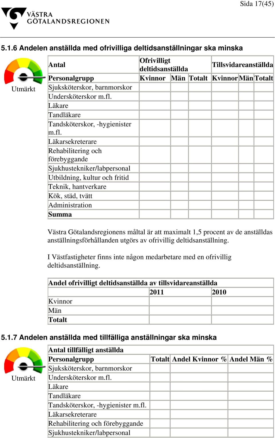 Läkarsekreterare Rehabilitering och förebyggande Sjukhustekniker/labpersonal Utbildning, kultur och fritid Teknik, hantverkare Kök, städ, tvätt Administration Summa Ofrivilligt Tillsvidareanställda