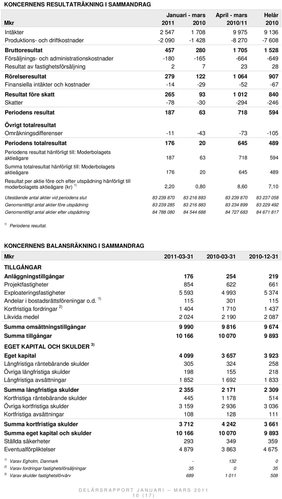 012 840 Skatter -78-30 -294-246 Periodens resultat 187 63 718 594 Övrigt totalresultat Omräkningsdifferenser -11-43 -73-105 Periodens totalresultat 176 20 645 489 Periodens resultat hänförligt till: