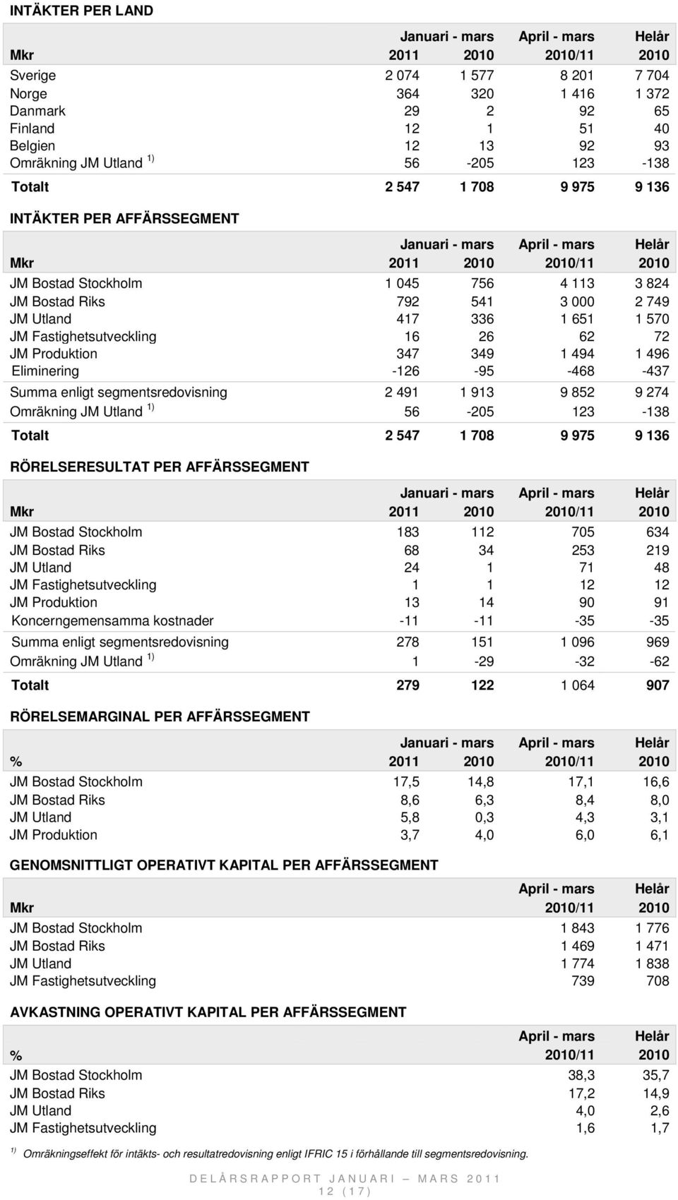 496 Eliminering -126-95 -468-437 Summa enligt segmentsredovisning 2 491 1 913 9 852 9 274 Omräkning JM Utland 56-205 123-138 Totalt 2 547 1 708 9 975 9 136 RÖRELSERESULTAT PER AFFÄRSSEGMENT JM Bostad