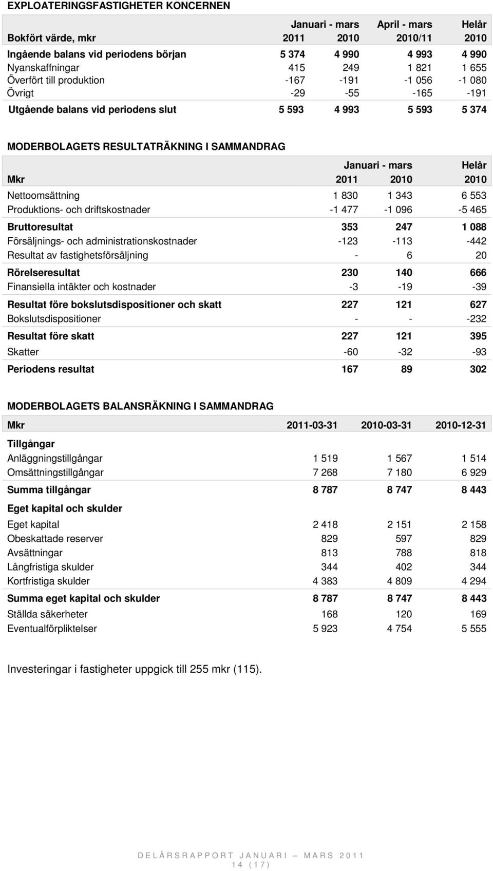 Nettoomsättning 1 830 1 343 6 553 Produktions- och driftskostnader -1 477-1 096-5 465 Bruttoresultat 353 247 1 088 Försäljnings- och administrationskostnader -123-113 -442 Resultat av