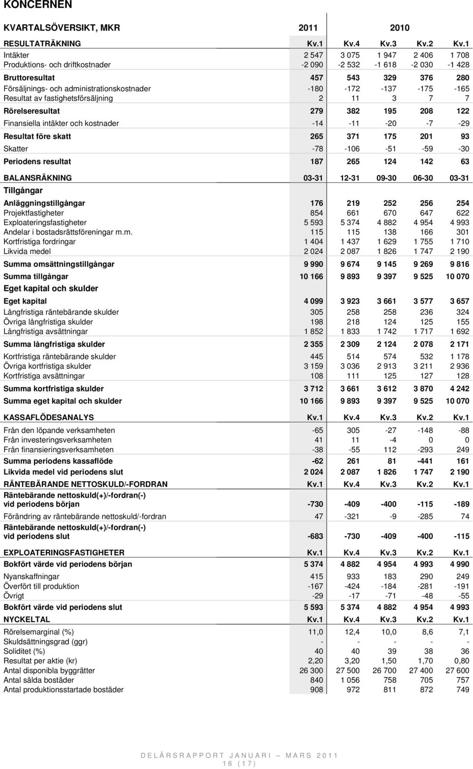 -165 Resultat av fastighetsförsäljning 2 11 3 7 7 Rörelseresultat 279 382 195 208 122 Finansiella intäkter och kostnader -14-11 -20-7 -29 Resultat före skatt 265 371 175 201 93 Skatter -78-106 -51-59