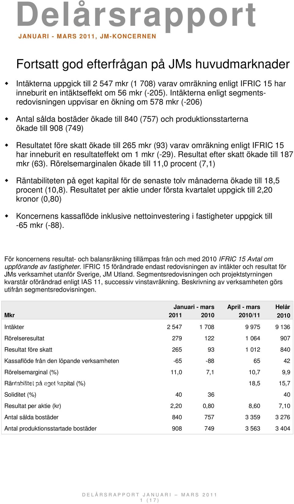 Intäkterna enligt segmentsredovisningen uppvisar en ökning om 578 mkr (-206) Antal sålda bostäder ökade till 840 (757) och produktionsstarterna ökade till 908 (749) Resultatet före skatt ökade till