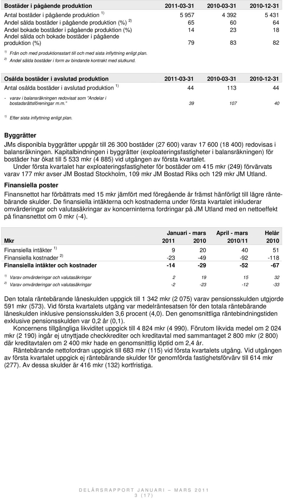 Andel sålda bostäder i form av bindande kontrakt med slutkund.