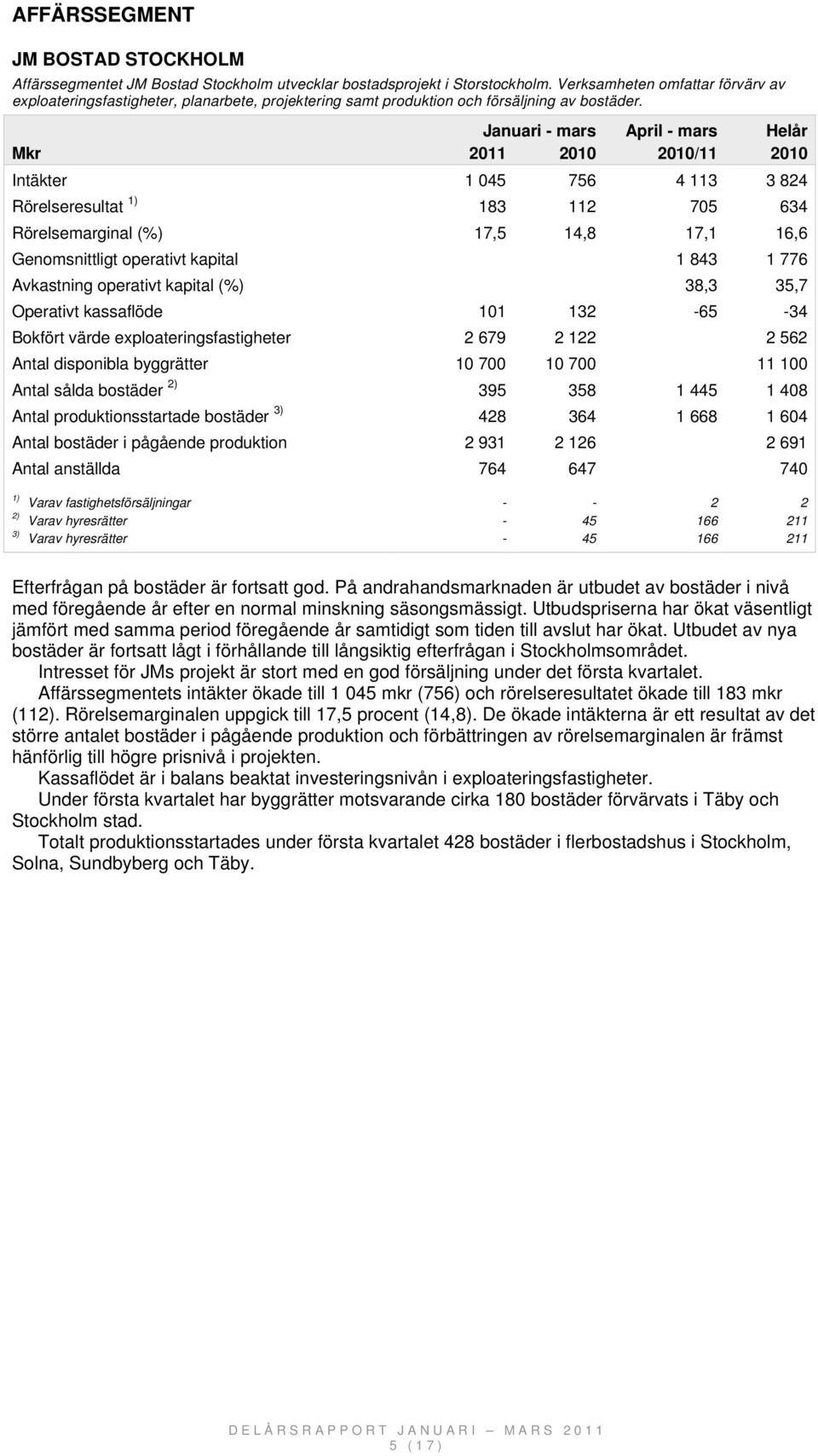 Intäkter 1 045 756 4 113 3 824 Rörelseresultat 183 112 705 634 Rörelsemarginal (%) 17,5 14,8 17,1 16,6 Genomsnittligt operativt kapital 1 843 1 776 Avkastning operativt kapital (%) 38,3 35,7