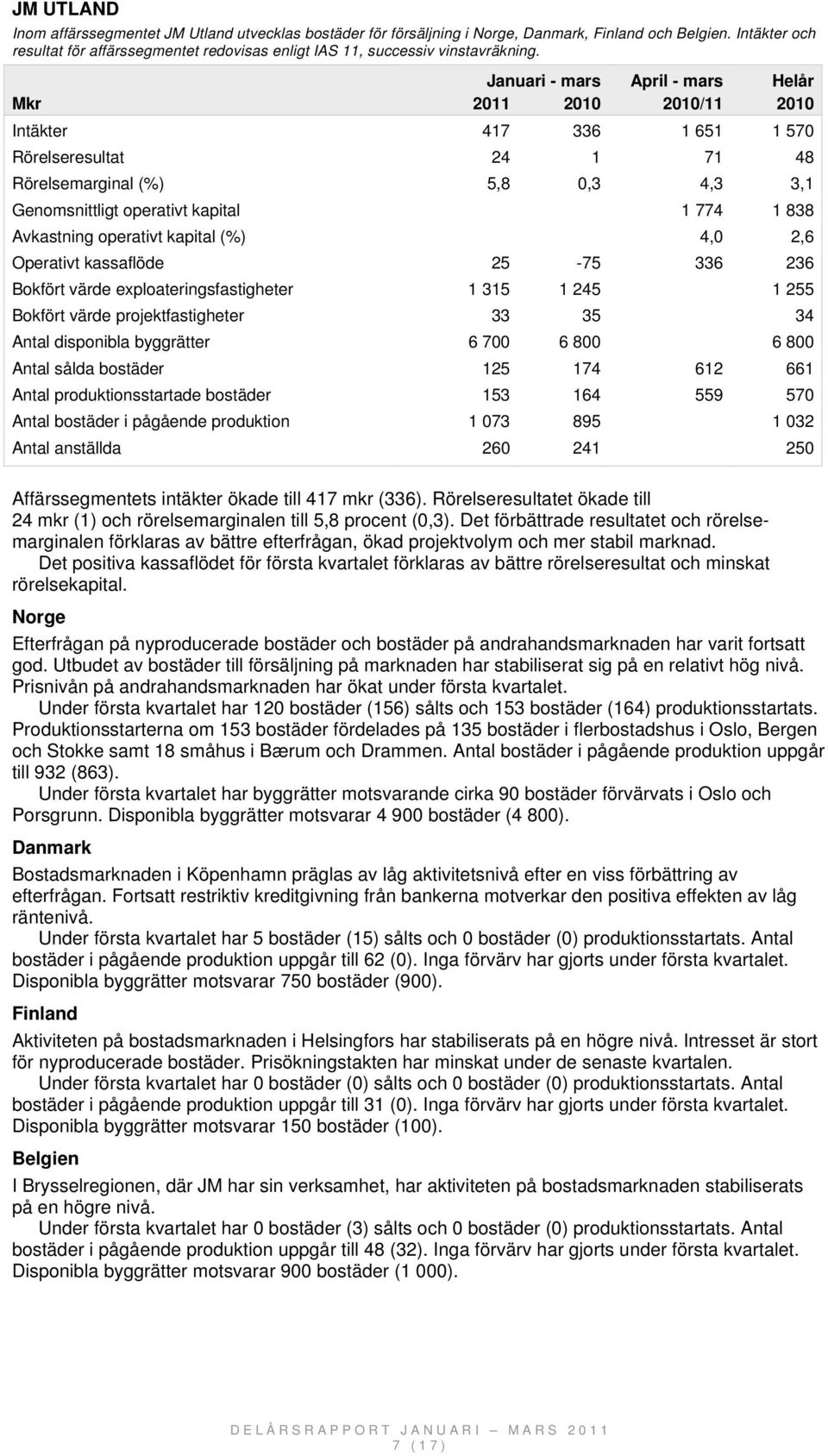 Intäkter 417 336 1 651 1 570 Rörelseresultat 24 1 71 48 Rörelsemarginal (%) 5,8 0,3 4,3 3,1 Genomsnittligt operativt kapital 1 774 1 838 Avkastning operativt kapital (%) 4,0 2,6 Operativt kassaflöde