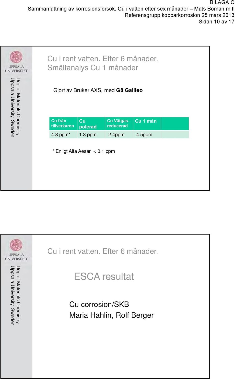 Vätgasreducerad Cu 1 mån 4.3 ppm* 1.3 ppm 2.4ppm 4.