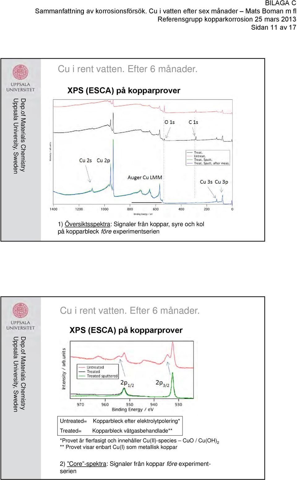 elektrolytpolering* Kopparbleck vätgasbehandlade** *Provet är flerfasigt och innehåller Cu(II)-species CuO