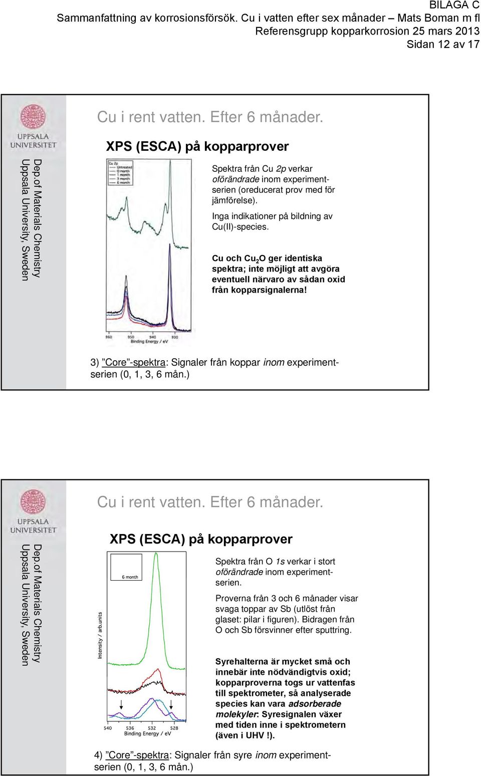 ) XPS (ESCA) på kopparprover Spektra från O 1s verkar i stort oförändrade inom experimentserien. Proverna från 3 och 6 månader visar svaga toppar av Sb (utlöst från glaset: pilar i figuren).