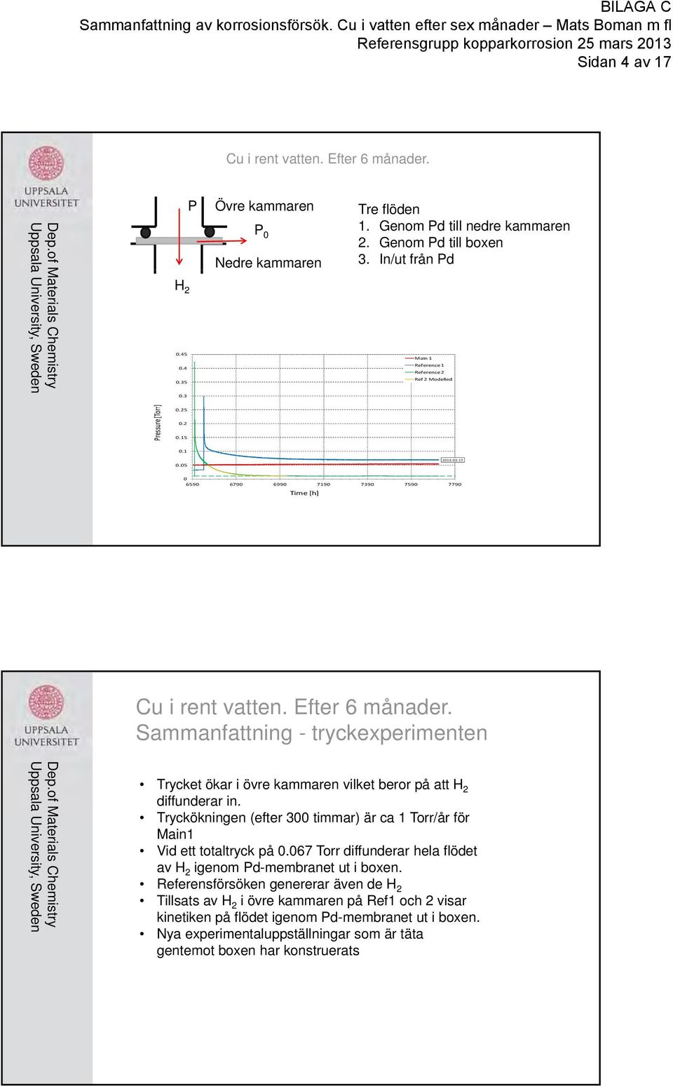 05 2013 03 17 0 6590 6790 6990 7190 7390 7590 7790 Time [h] Sammanfattning - tryckexperimenten Trycket ökar i övre kammaren vilket beror på att H 2 diffunderar in.
