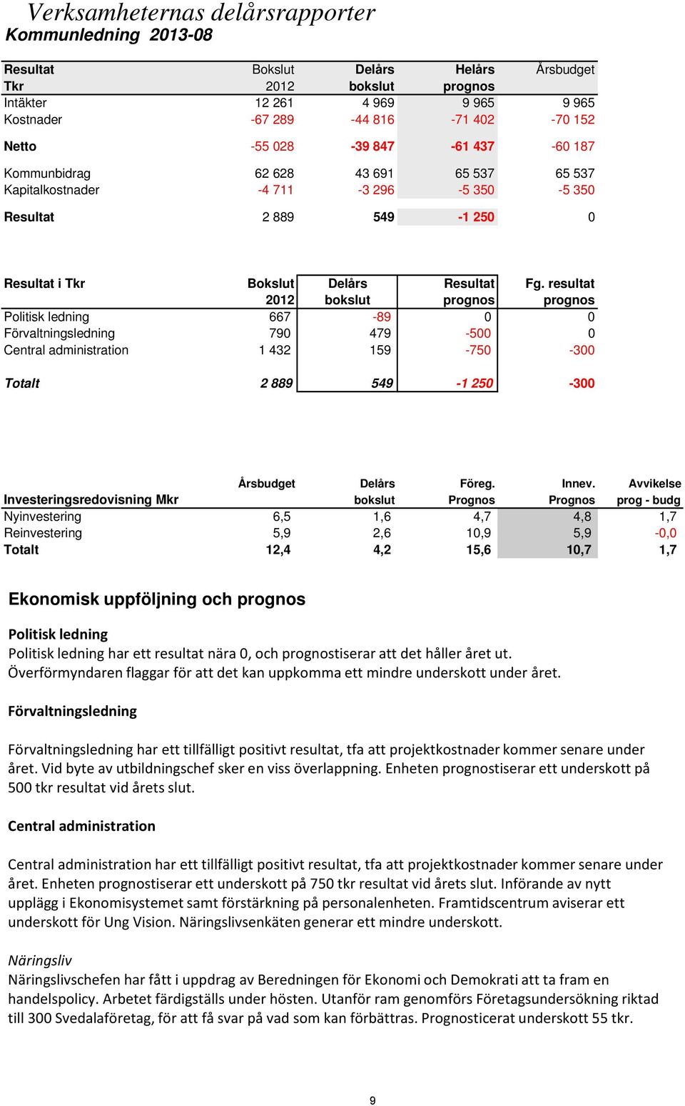 resultat 2012 bokslut prognos prognos Politisk ledning 667-89 0 0 Förvaltningsledning 790 479-500 0 Central administration 1 432 159-750 -300 Totalt 2 889 549-1 250-300 Årsbudget Delårs Föreg. Innev.