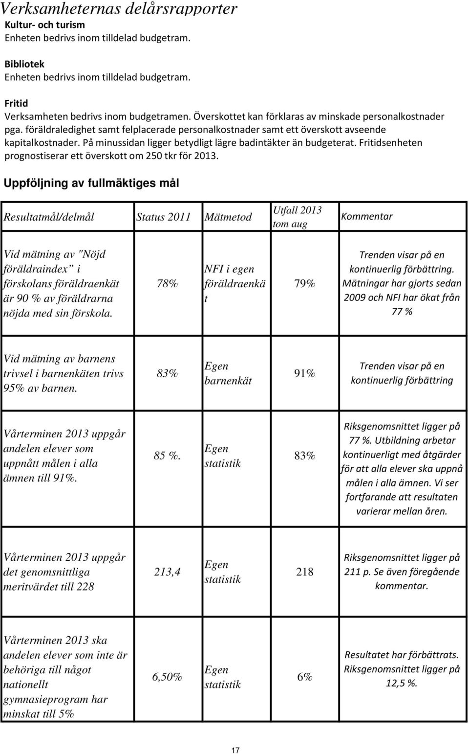 På minussidan ligger betydligt lägre badintäkter än budgeterat. Fritidsenheten prognostiserar ett överskott om 250 tkr för 2013.