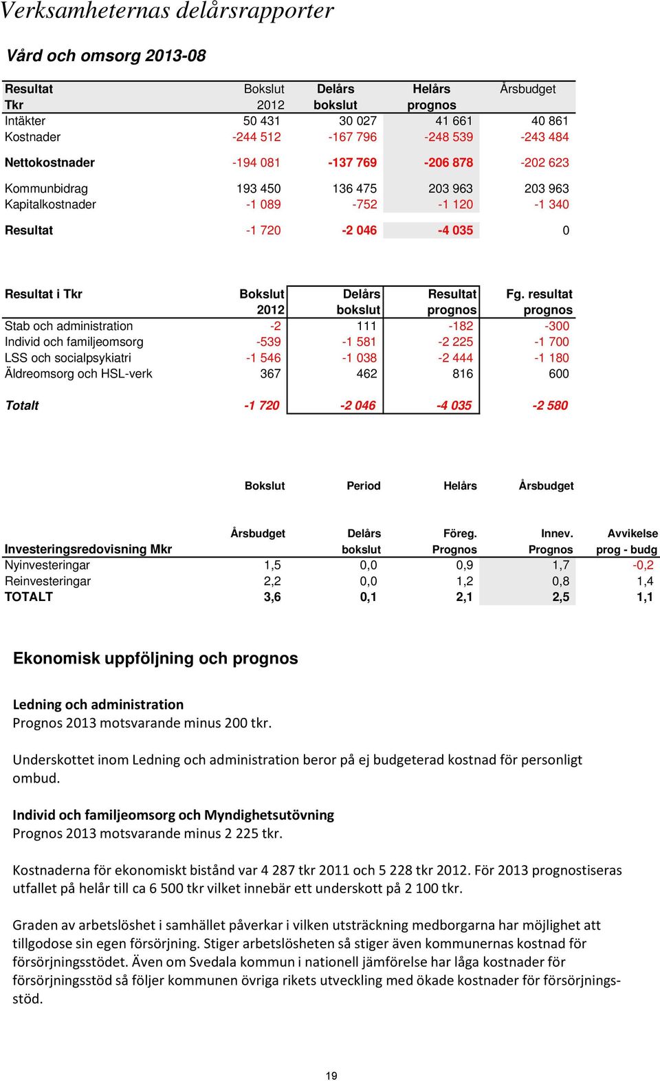 resultat 2012 bokslut prognos prognos Stab och administration -2 111-182 -300 Individ och familjeomsorg -539-1 581-2 225-1 700 LSS och socialpsykiatri -1 546-1 038-2 444-1 180 Äldreomsorg och