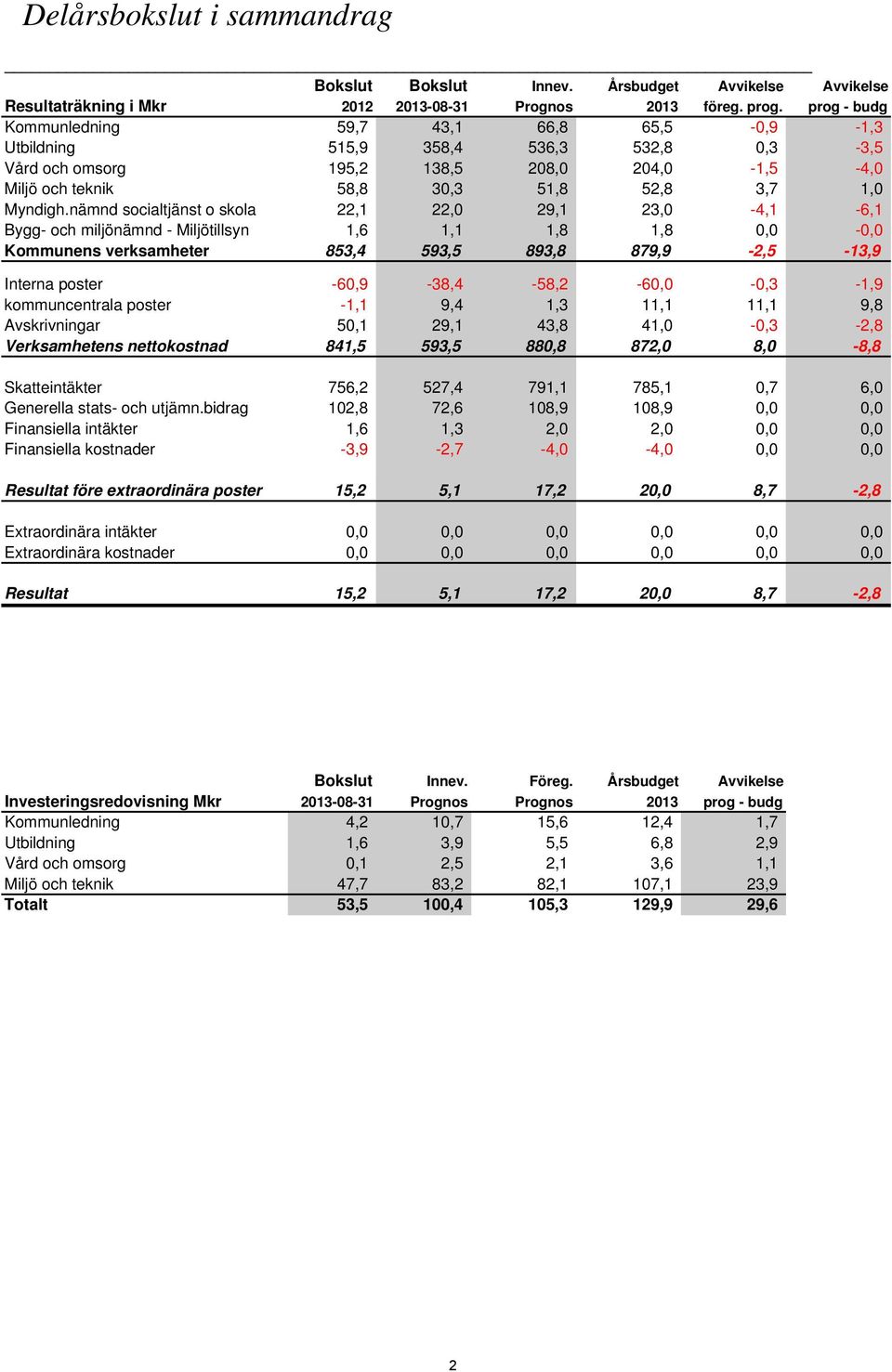 nämnd socialtjänst o skola 22,1 22,0 29,1 23,0-4,1-6,1 Bygg- och miljönämnd - Miljötillsyn 1,6 1,1 1,8 1,8 0,0-0,0 Kommunens verksamheter 853,4 593,5 893,8 879,9-2,5-13,9 Interna poster