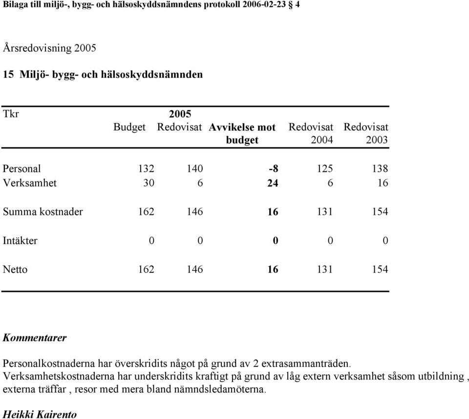 Intäkter 0 0 0 0 0 Netto 162 146 16 131 154 Kommentarer Personalkostnaderna har överskridits något på grund av 2 extrasammanträden.