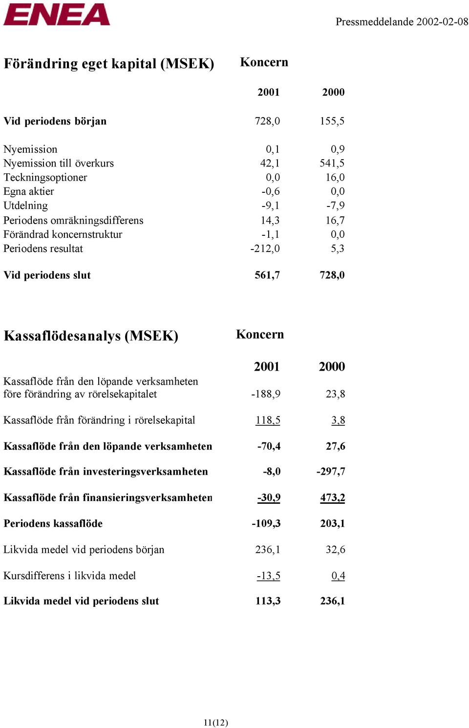 från den löpande verksamheten före förändring av rörelsekapitalet -188,9 23,8 Kassaflöde från förändring i rörelsekapital 118,5 3,8 Kassaflöde från den löpande verksamheten -70,4 27,6 Kassaflöde från