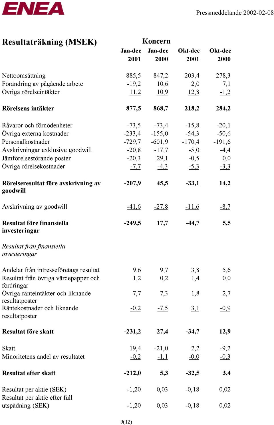 Avskrivningar exklusive goodwill -20,8-17,7-5,0-4,4 Jämförelsestörande poster -20,3 29,1-0,5 0,0 Övriga rörelsekostnader -7,7-4,3-5,3-3,3 Rörelseresultat före avskrivning av goodwill -207,9 45,5-33,1