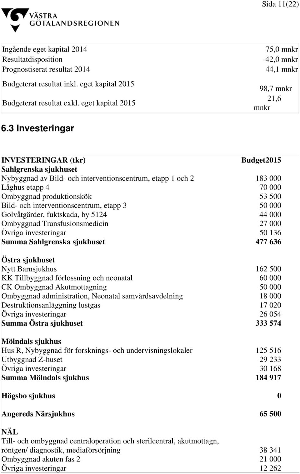 3 Investeringar INVESTERINGAR (tkr) Budget2015 Sahlgrenska sjukhuset Nybyggnad av Bild- och interventionscentrum, etapp 1 och 2 183 000 Låghus etapp 4 70 000 Ombyggnad produktionskök 53 500 Bild- och