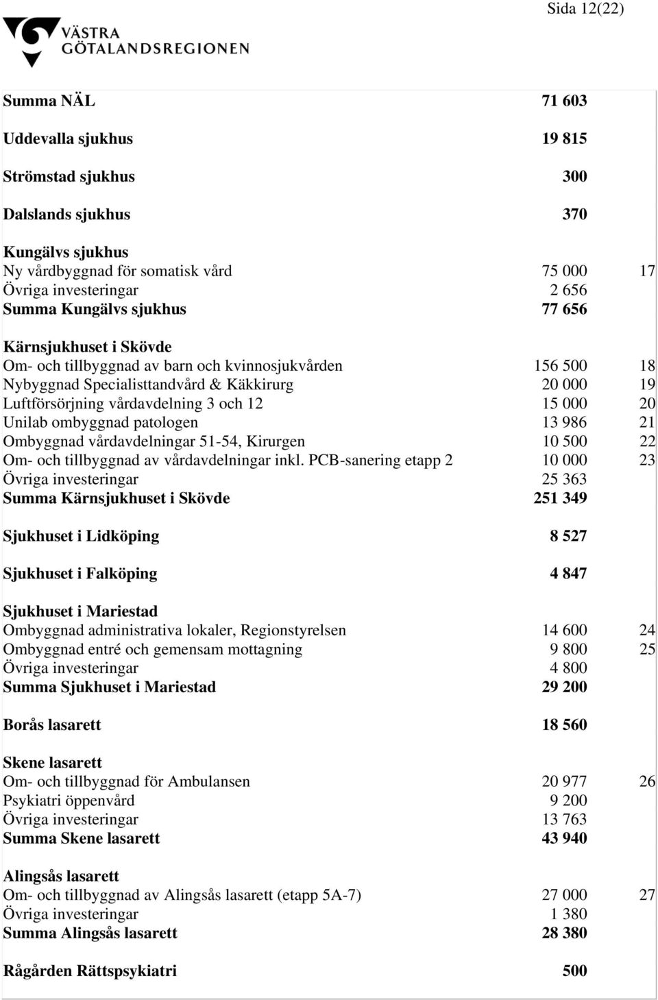 Unilab ombyggnad patologen 13 986 21 Ombyggnad vårdavdelningar 51-54, Kirurgen 10 500 22 Om- och tillbyggnad av vårdavdelningar inkl.