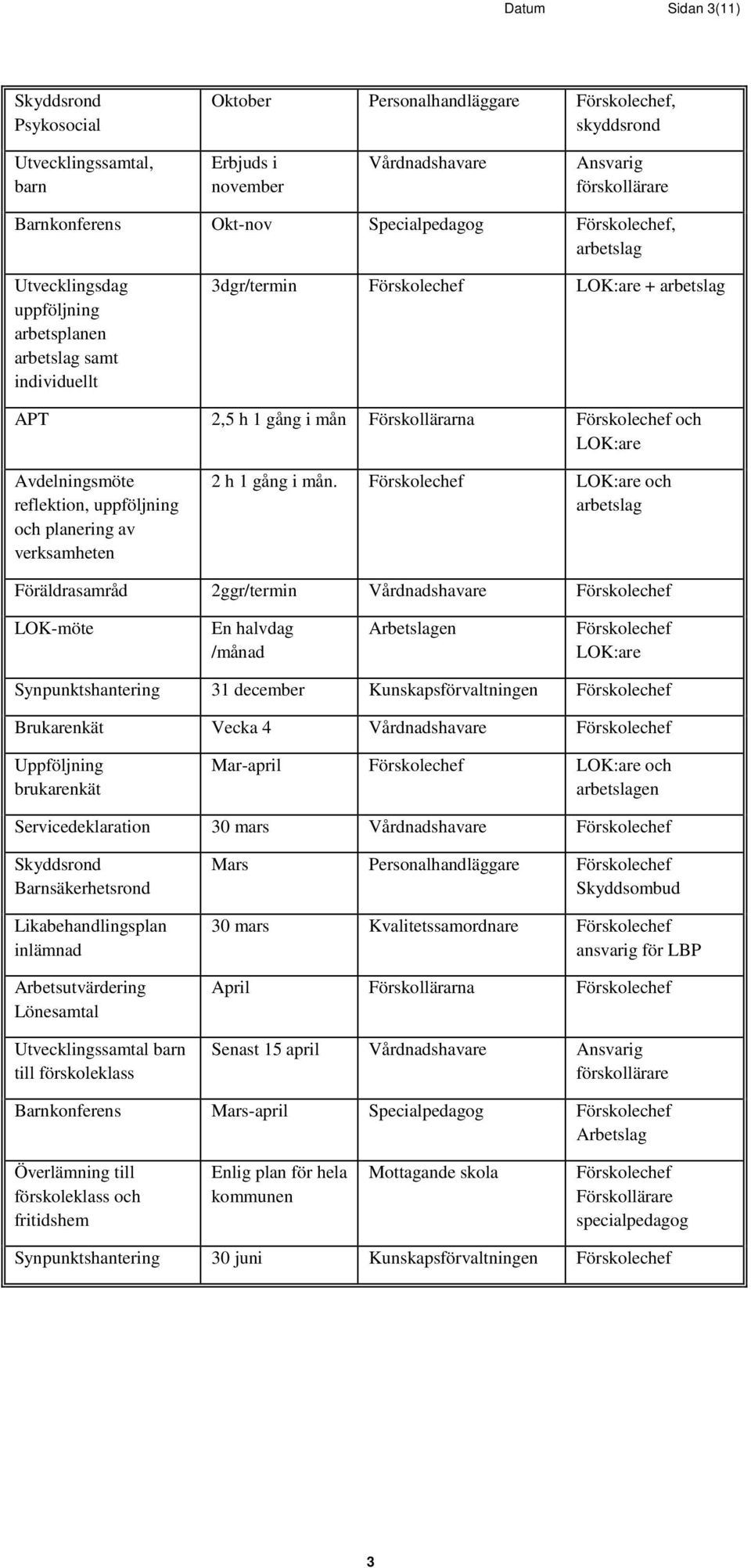 Förskolechef och LOK:are Avdelningsmöte reflektion, uppföljning och planering av verksamheten 2 h 1 gång i mån.