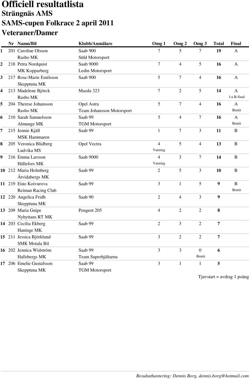 Hällefors MK 212 Maria Holmberg Åtvidabergs MK 219 Eino Koivurova Reiman Racing Club 220 Angelica Fridh 209 Maria Gnipe 203 Cecilia Ekberg Haninge MK 211 Jessica Björklund SMK Motala Bil 202 Jennica