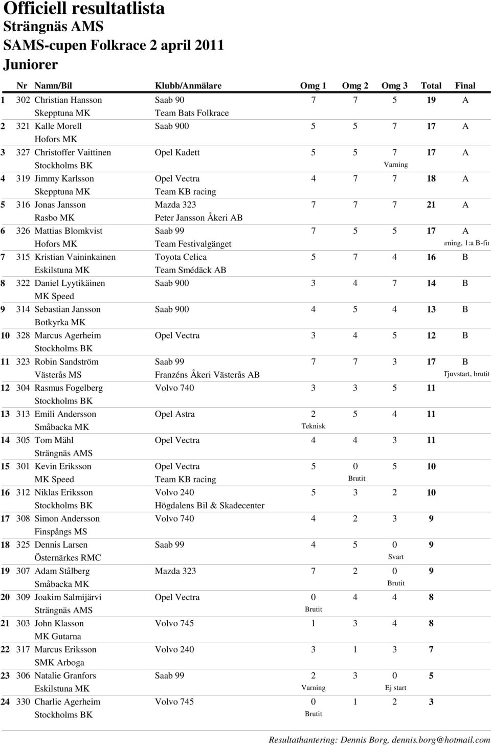 Sebastian Jansson Botkyrka MK 328 Marcus Agerheim 323 Robin Sandström Västerås MS 304 Rasmus Fogelberg 313 Emili Andersson Småbacka MK 305 Tom Mähl 301 Kevin Eriksson MK Speed 312 Niklas Eriksson 308