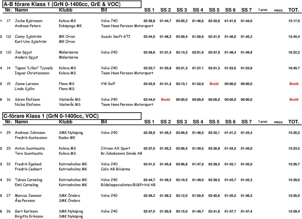 01:51,5 03:14,3 02:01,6 02:47,9 01:48,4 01:49,9 16:22,2 Anders Spjut Mälaröarna 4 14 Tapani "Lillen" Tyynelä Kolsva MS Volvo 240 02:52,7 01:55,9 03:21,3 01:57,1 02:51,3 01:53,6 01:53,8 16:45,7 Ingvar